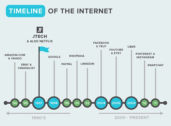 A timeline of the internet.