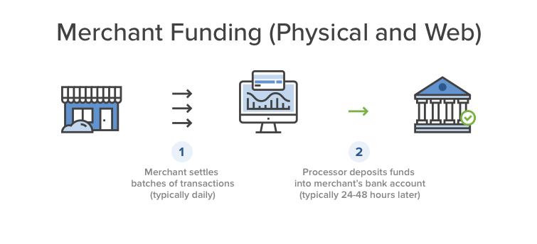 merchant funds process.