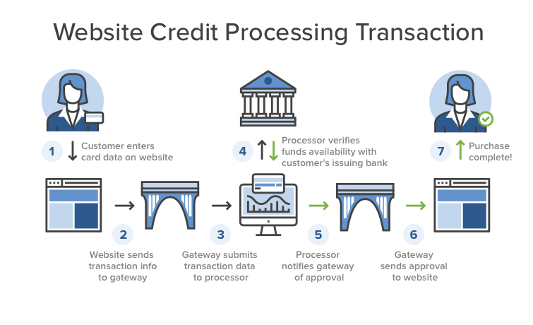 payment gateway process.