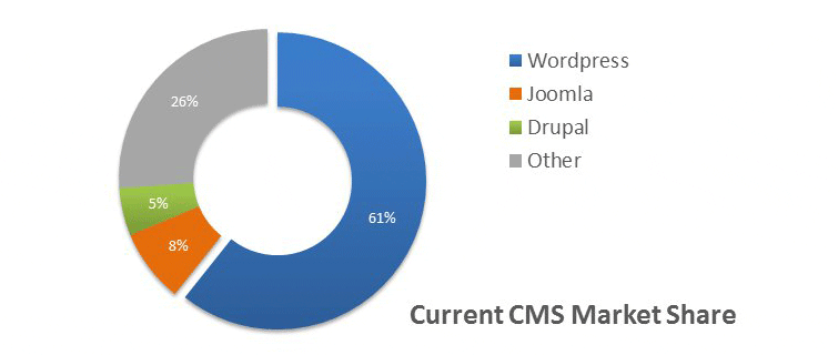 CMS Marketshare Chart